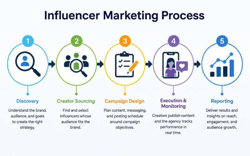 Five-step influencer marketing process from discovery to reporting.