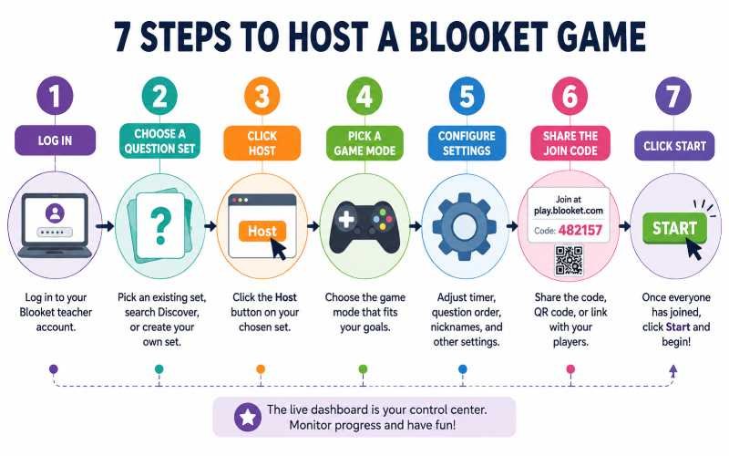 Seven-step infographic showing how to host a Blooket game.