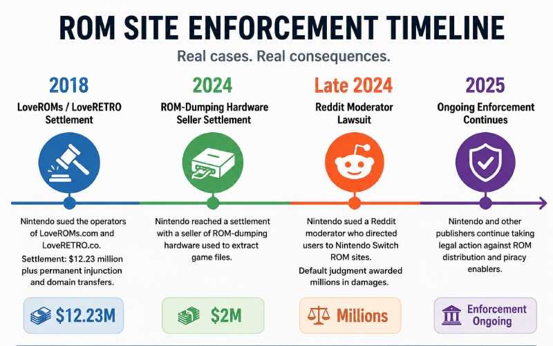 Timeline of major Nintendo legal actions against ROM distribution from 2018 to 2025.